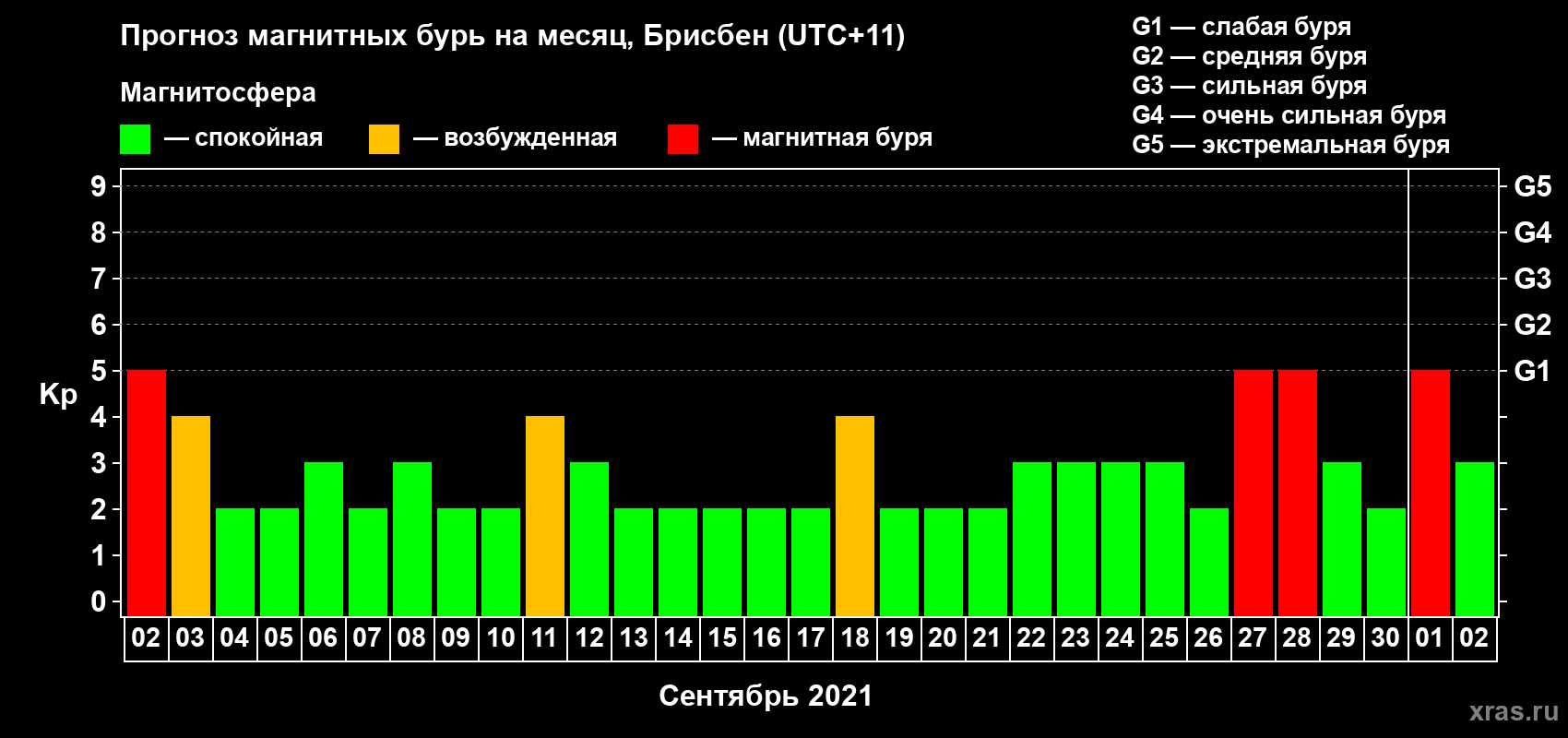 Прогноз максимального суточного геомагнитного индекса Kp на <b>1 месяц</b> (31 день) <b>с 02 сентября по 02 октября 2021 г</b>