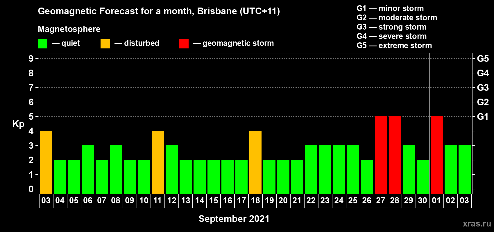 Forecast of the daily maximal value of geomagnetic index Kp for <b>1 month</b> (31 days) <b>from Sep 03, 2021 to Oct 03, 2021</b>