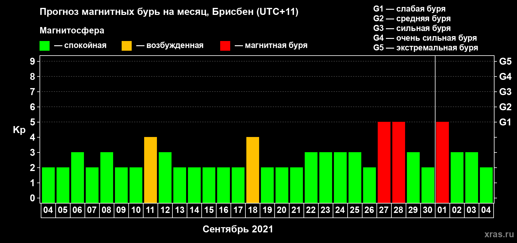 Прогноз максимального суточного геомагнитного индекса Kp на <b>1 месяц</b> (31 день) <b>с 04 сентября по 04 октября 2021 г</b>