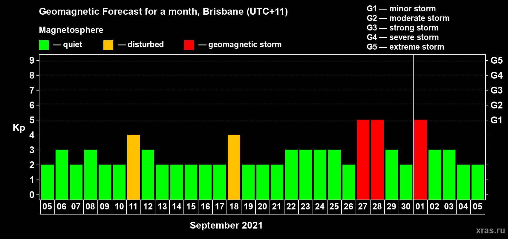 Forecast of the daily maximal value of geomagnetic index&nbsp;Kp for <b>1 month</b> (31 days) <b>from Sep 05, 2021 to Oct 05, 2021</b>