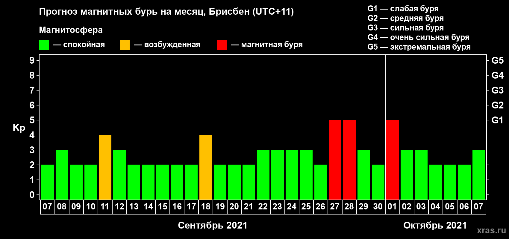 Прогноз максимального суточного геомагнитного индекса Kp на <b>1 месяц</b> (31 день) <b>с 07 сентября по 07 октября 2021 г</b>