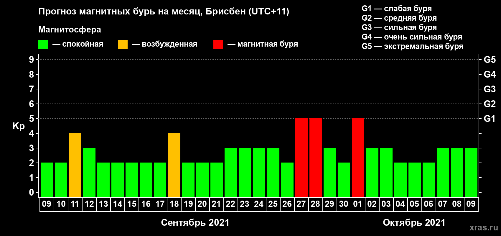 Прогноз максимального суточного геомагнитного индекса Kp на <b>1 месяц</b> (31 день) <b>с 09 сентября по 09 октября 2021 г</b>