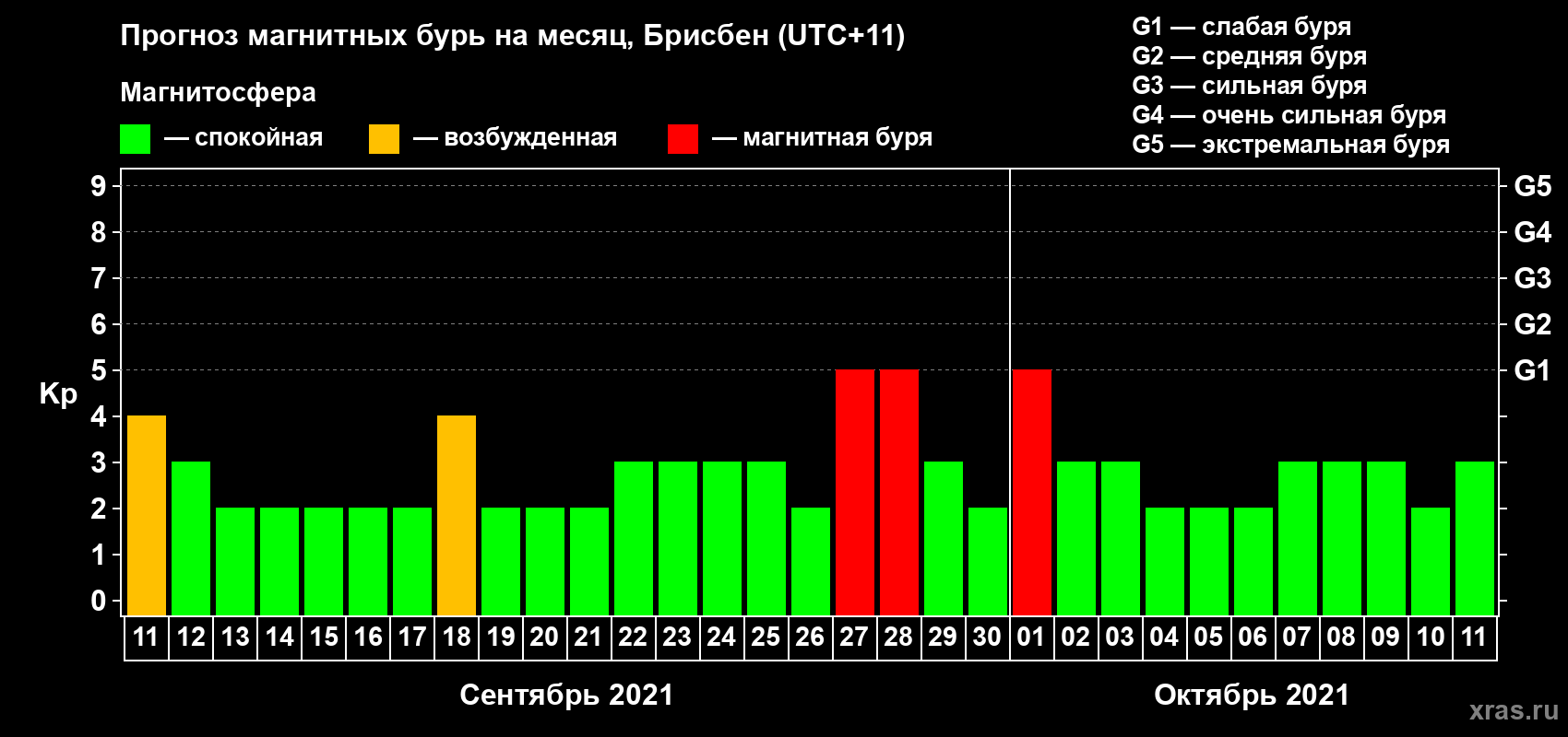 Прогноз максимального суточного геомагнитного индекса Kp на <b>1 месяц</b> (31 день) <b>с 11 сентября по 11 октября 2021 г</b>