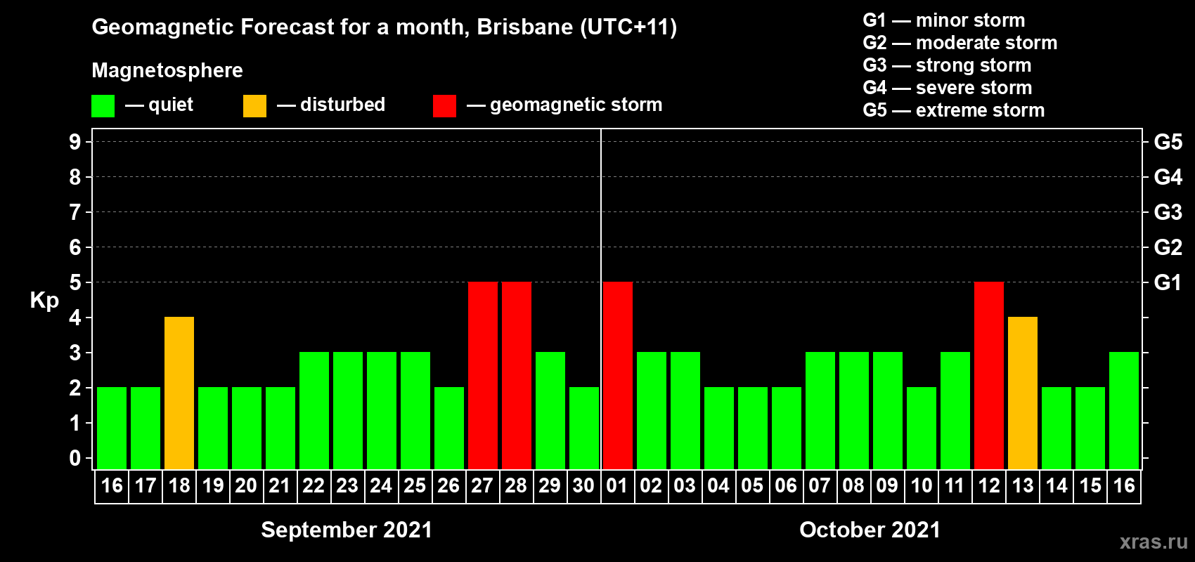 Forecast of the daily maximal value of geomagnetic index Kp for <b>1 month</b> (31 days) <b>from Sep 16, 2021 to Oct 16, 2021</b>