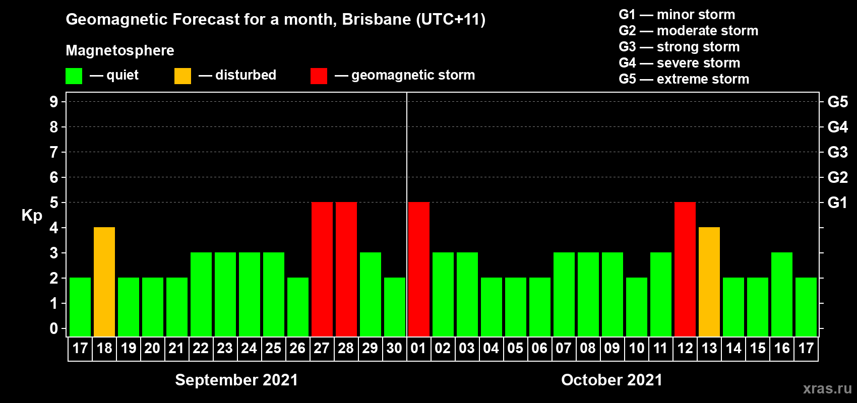 Forecast of the daily maximal value of geomagnetic index Kp for <b>1 month</b> (31 days) <b>from Sep 17, 2021 to Oct 17, 2021</b>