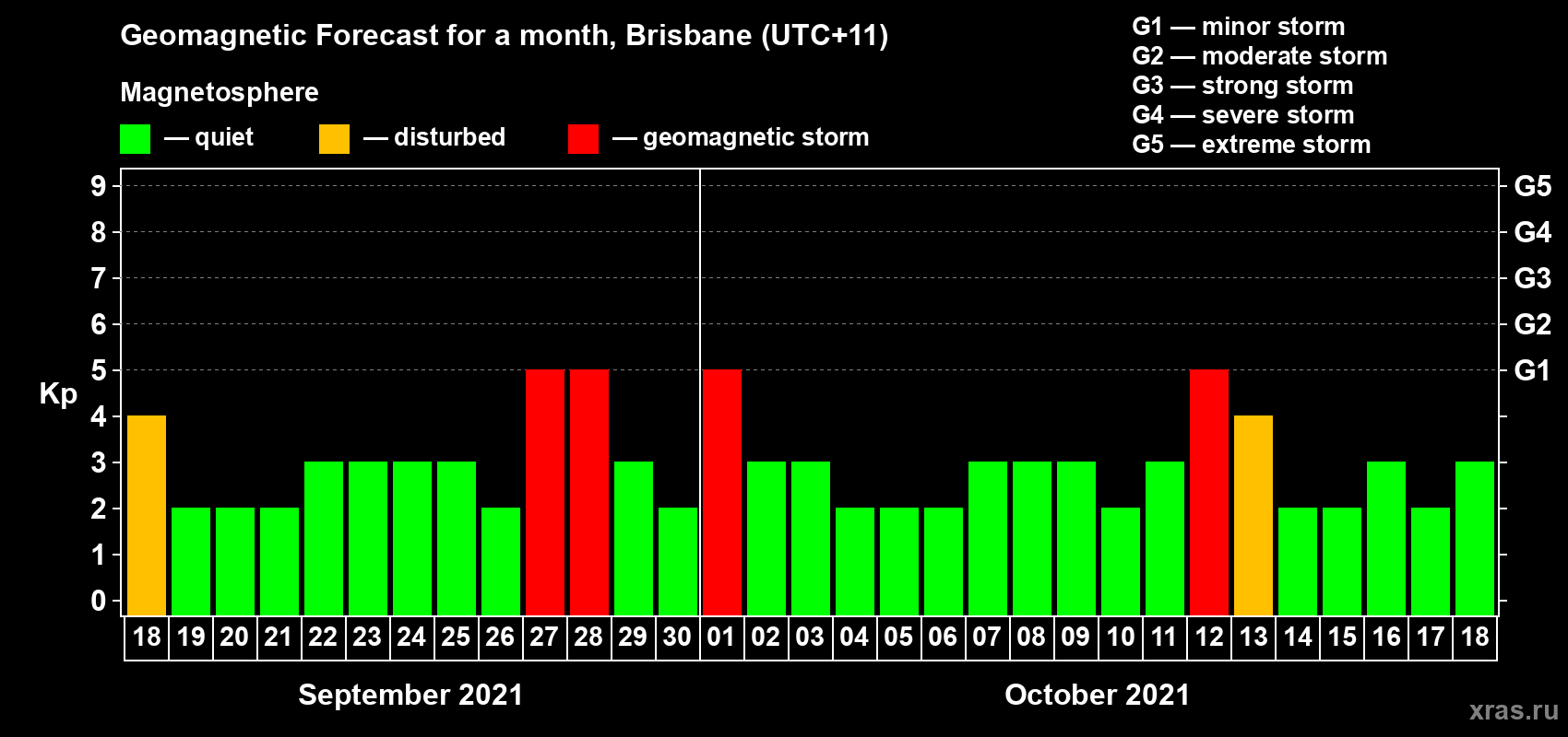 Forecast of the daily maximal value of geomagnetic index Kp for <b>1 month</b> (31 days) <b>from Sep 18, 2021 to Oct 18, 2021</b>
