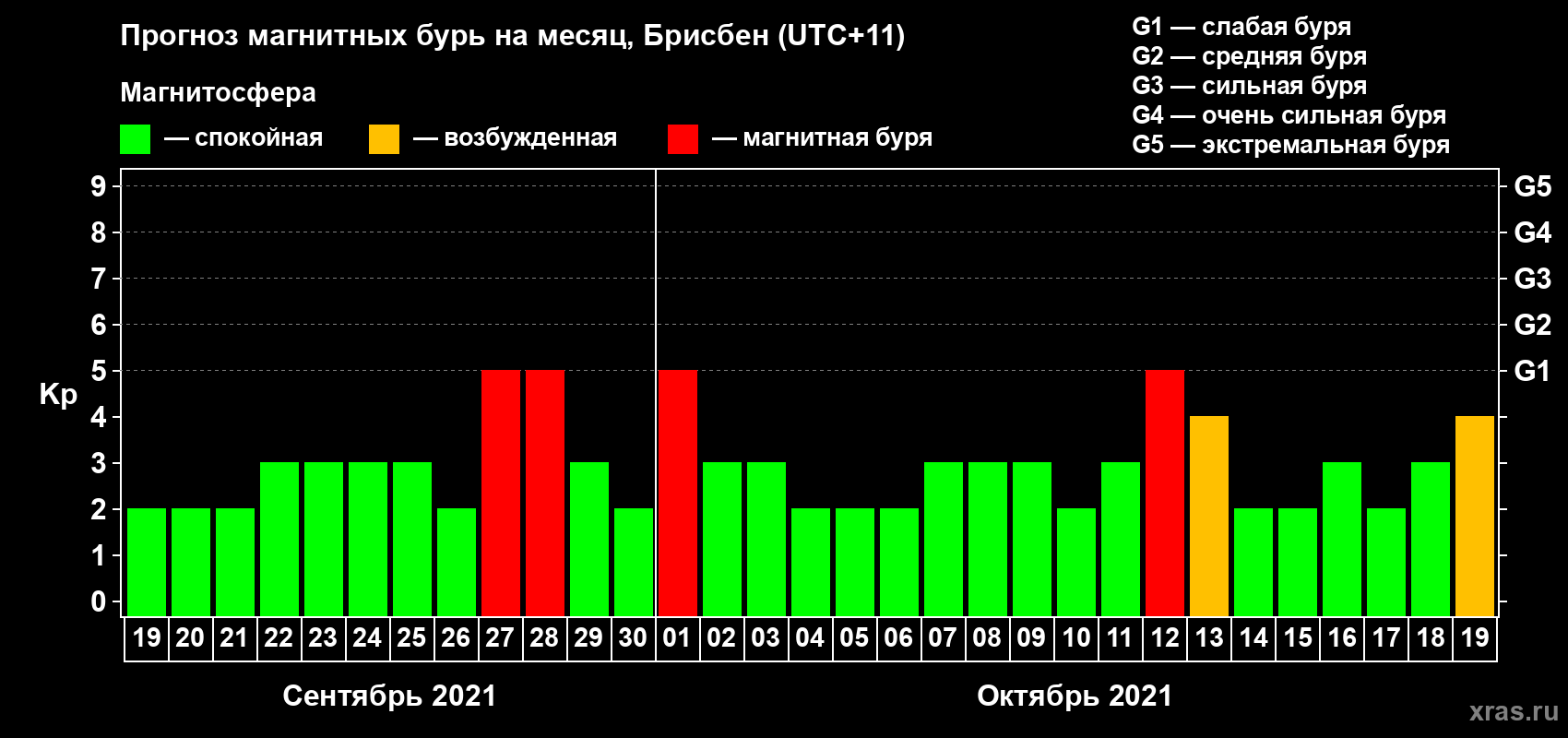 Прогноз максимального суточного геомагнитного индекса Kp на <b>1 месяц</b> (31 день) <b>с 19 сентября по 19 октября 2021 г</b>