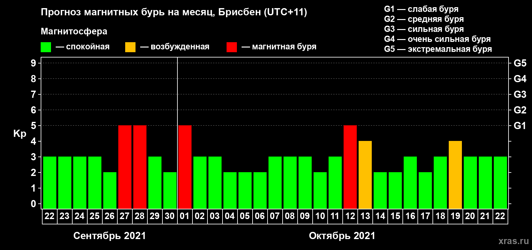 Прогноз максимального суточного геомагнитного индекса Kp на <b>1 месяц</b> (31 день) <b>с 22 сентября по 22 октября 2021 г</b>