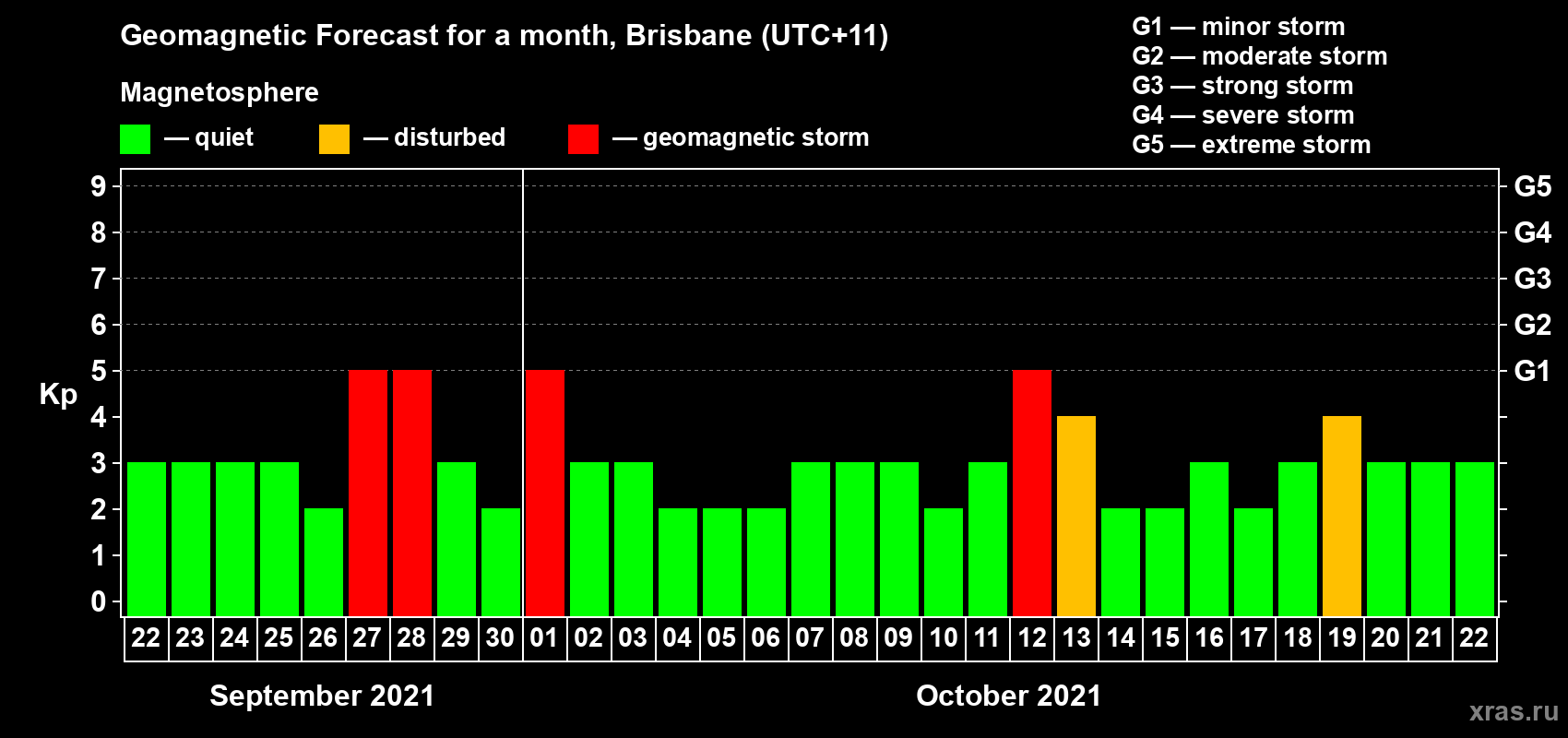 Forecast of the daily maximal value of geomagnetic index Kp for <b>1 month</b> (31 days) <b>from Sep 22, 2021 to Oct 22, 2021</b>