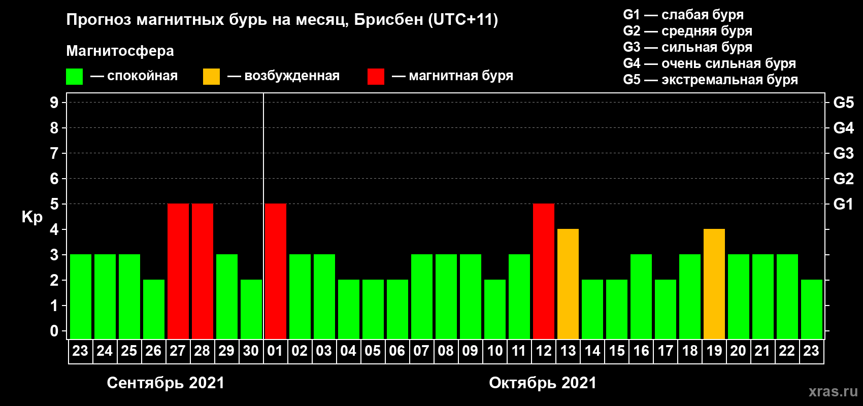 Прогноз максимального суточного геомагнитного индекса Kp на <b>1 месяц</b> (31 день) <b>с 23 сентября по 23 октября 2021 г</b>
