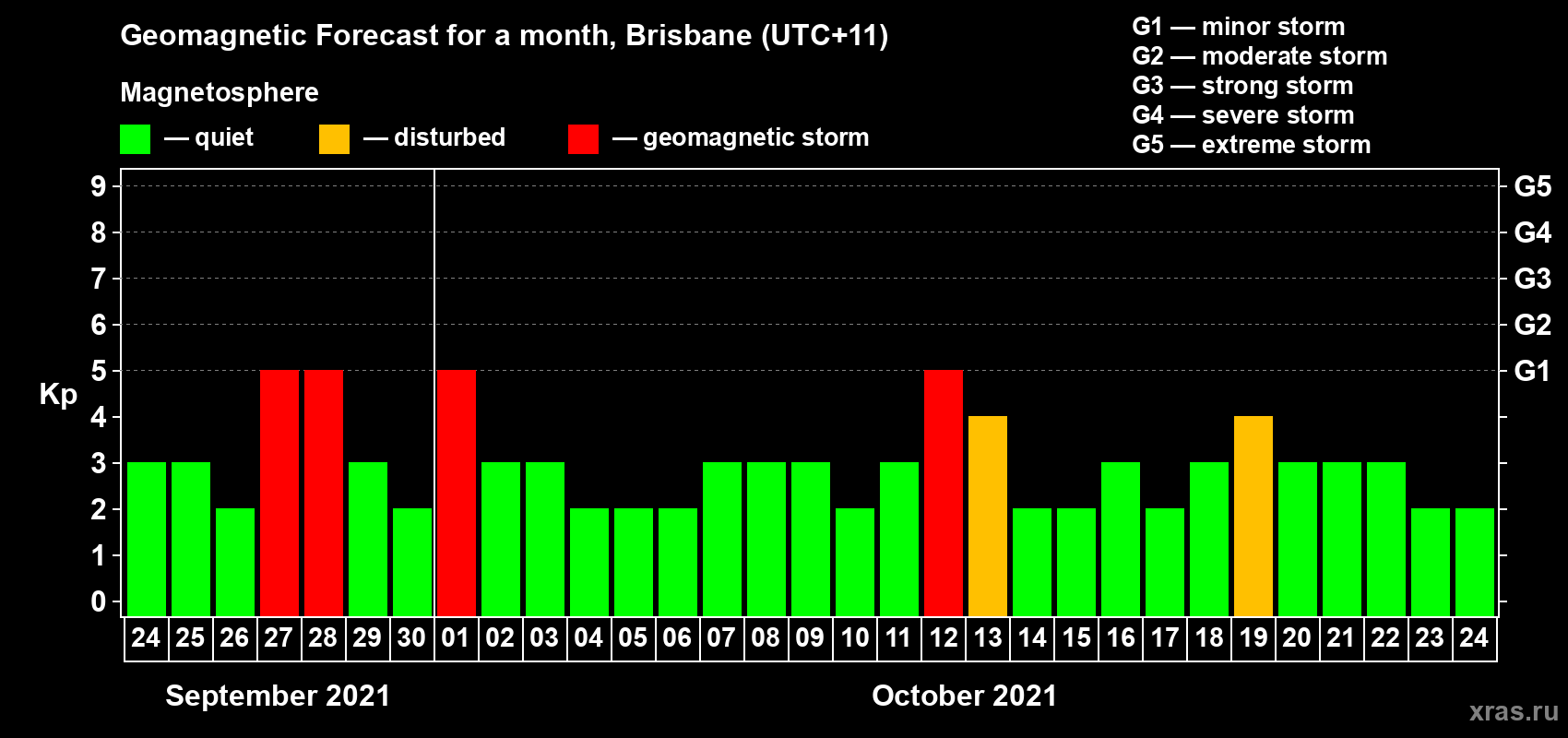 Forecast of the daily maximal value of geomagnetic index Kp for <b>1 month</b> (31 days) <b>from Sep 24, 2021 to Oct 24, 2021</b>