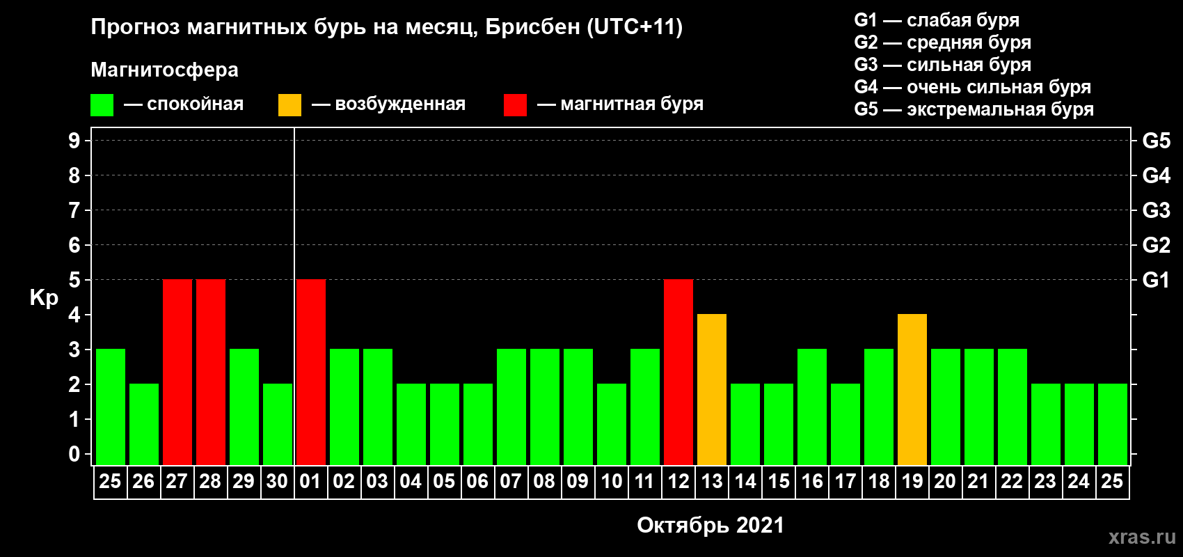 Прогноз максимального суточного геомагнитного индекса Kp на <b>1 месяц</b> (31 день) <b>с 25 сентября по 25 октября 2021 г</b>