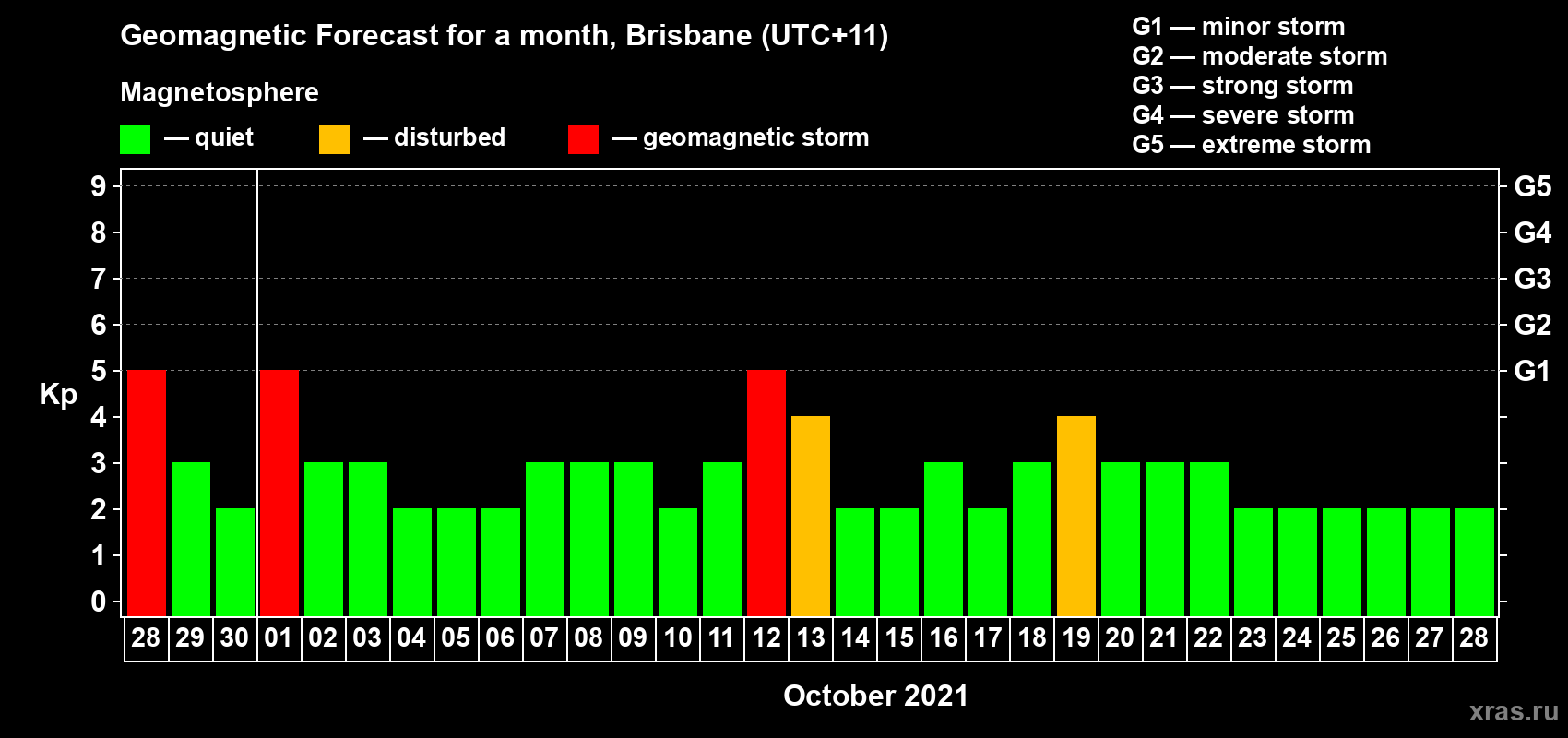 Forecast of the daily maximal value of geomagnetic index Kp for <b>1 month</b> (31 days) <b>from Sep 28, 2021 to Oct 28, 2021</b>