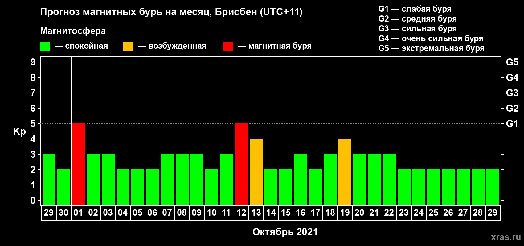 Прогноз максимального суточного геомагнитного индекса&nbsp;Kp на <b>1 месяц</b> (31 день) <b>с 29 сентября по 29 октября 2021 г</b>