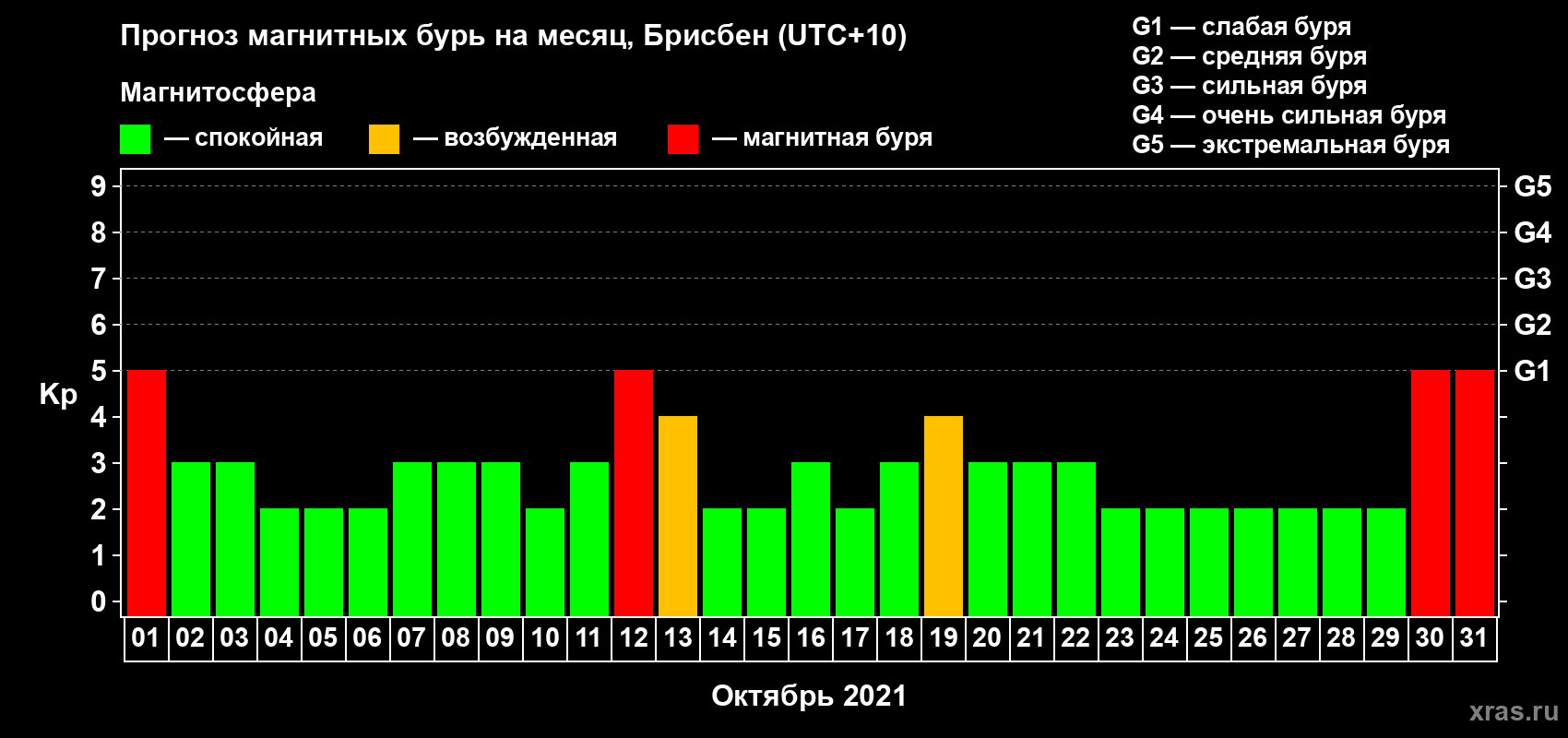 Прогноз максимального суточного геомагнитного индекса Kp на <b>1 месяц</b> (31 день) <b>с 01 октября по 31 октября 2021 г</b>