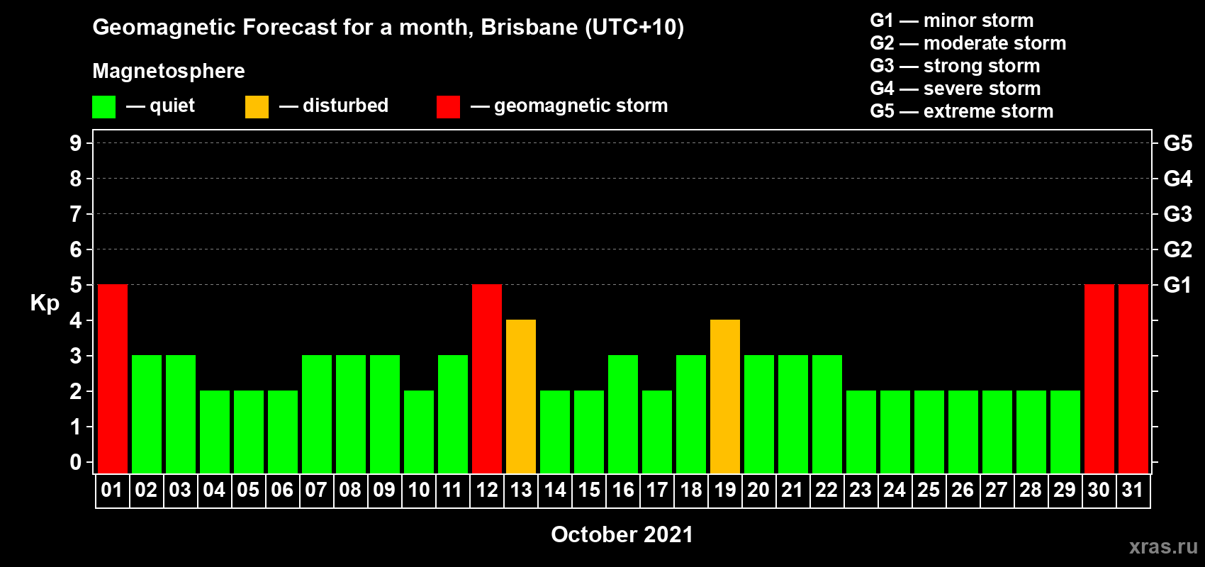 Forecast of the daily maximal value of geomagnetic index Kp for <b>1 month</b> (31 days) <b>from Oct 01, 2021 to Oct 31, 2021</b>