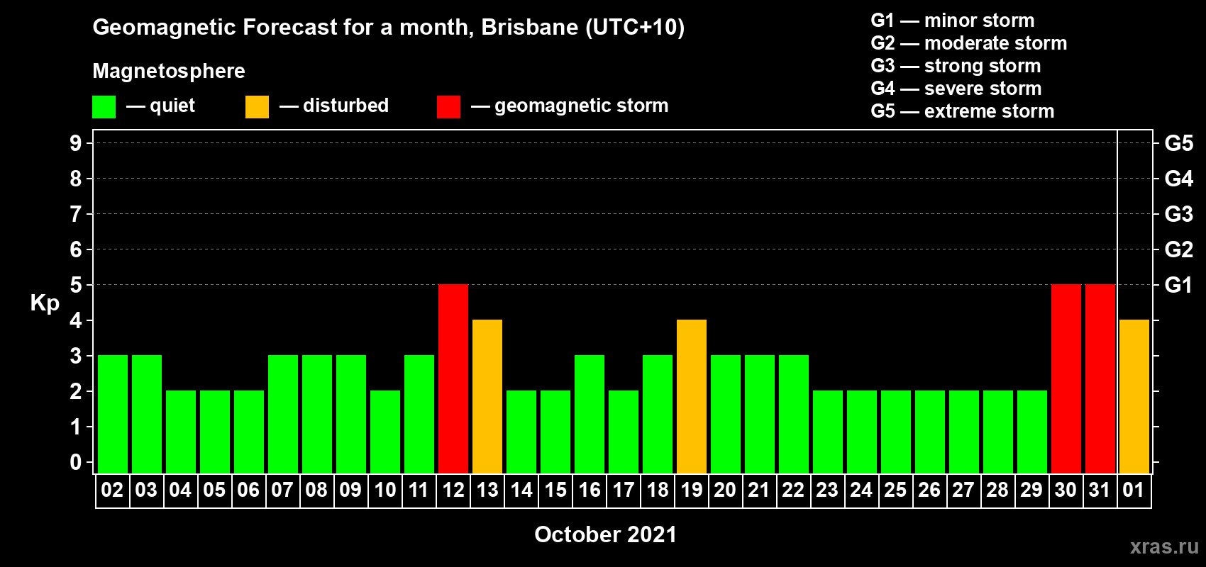 Forecast of the daily maximal value of geomagnetic index Kp for <b>1 month</b> (31 days) <b>from Oct 02, 2021 to Nov 01, 2021</b>