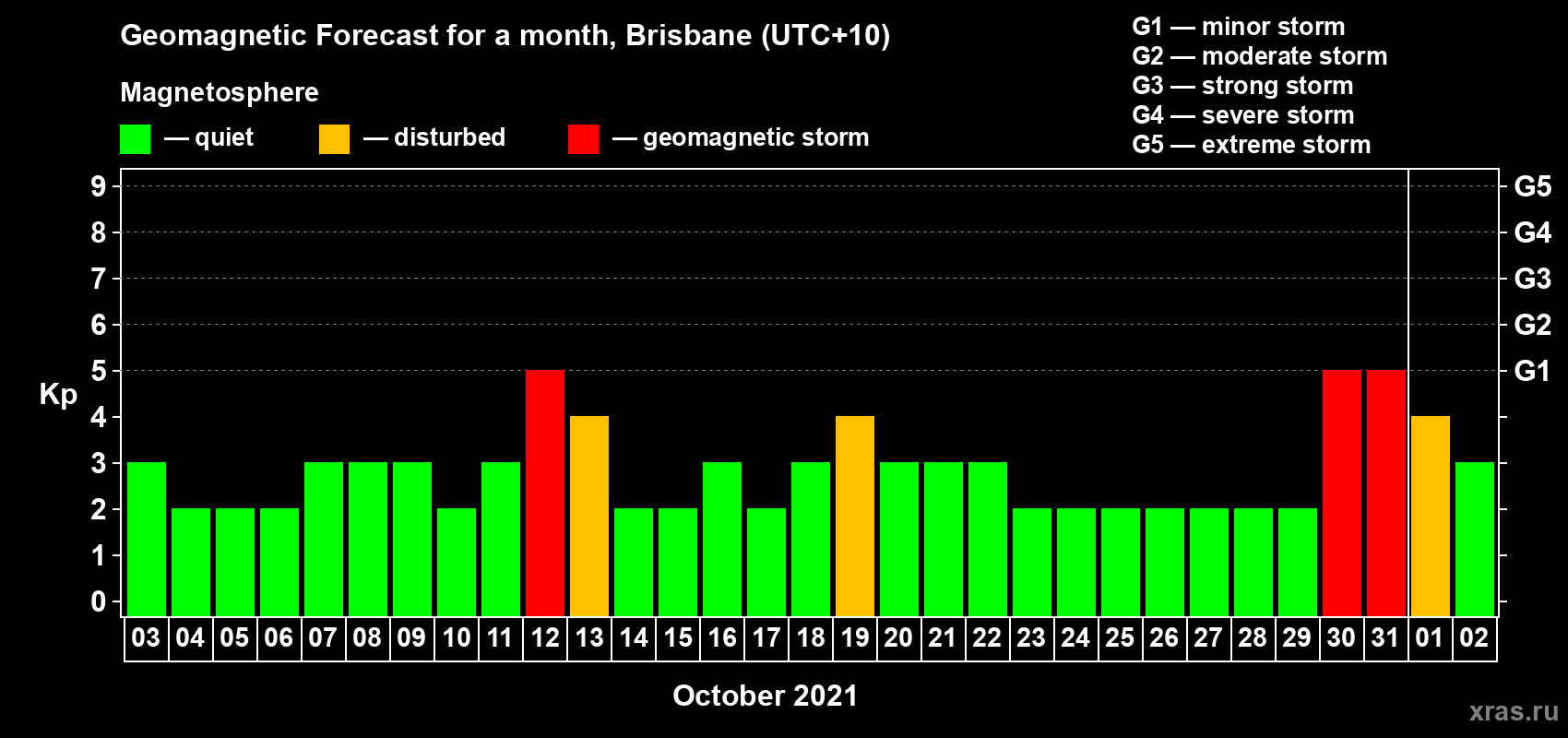 Forecast of the daily maximal value of geomagnetic index Kp for <b>1 month</b> (31 days) <b>from Oct 03, 2021 to Nov 02, 2021</b>