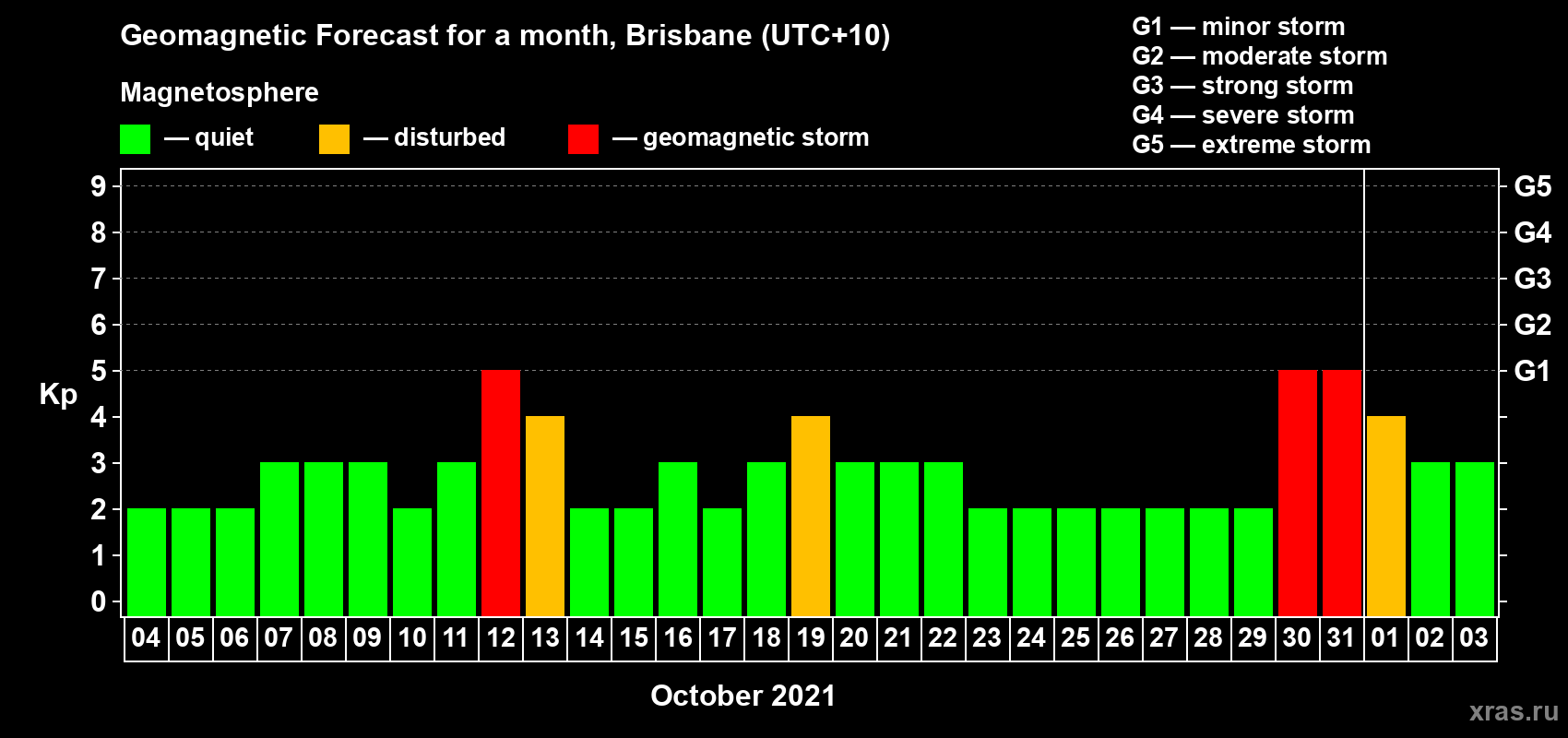 Forecast of the daily maximal value of geomagnetic index Kp for <b>1 month</b> (31 days) <b>from Oct 04, 2021 to Nov 03, 2021</b>