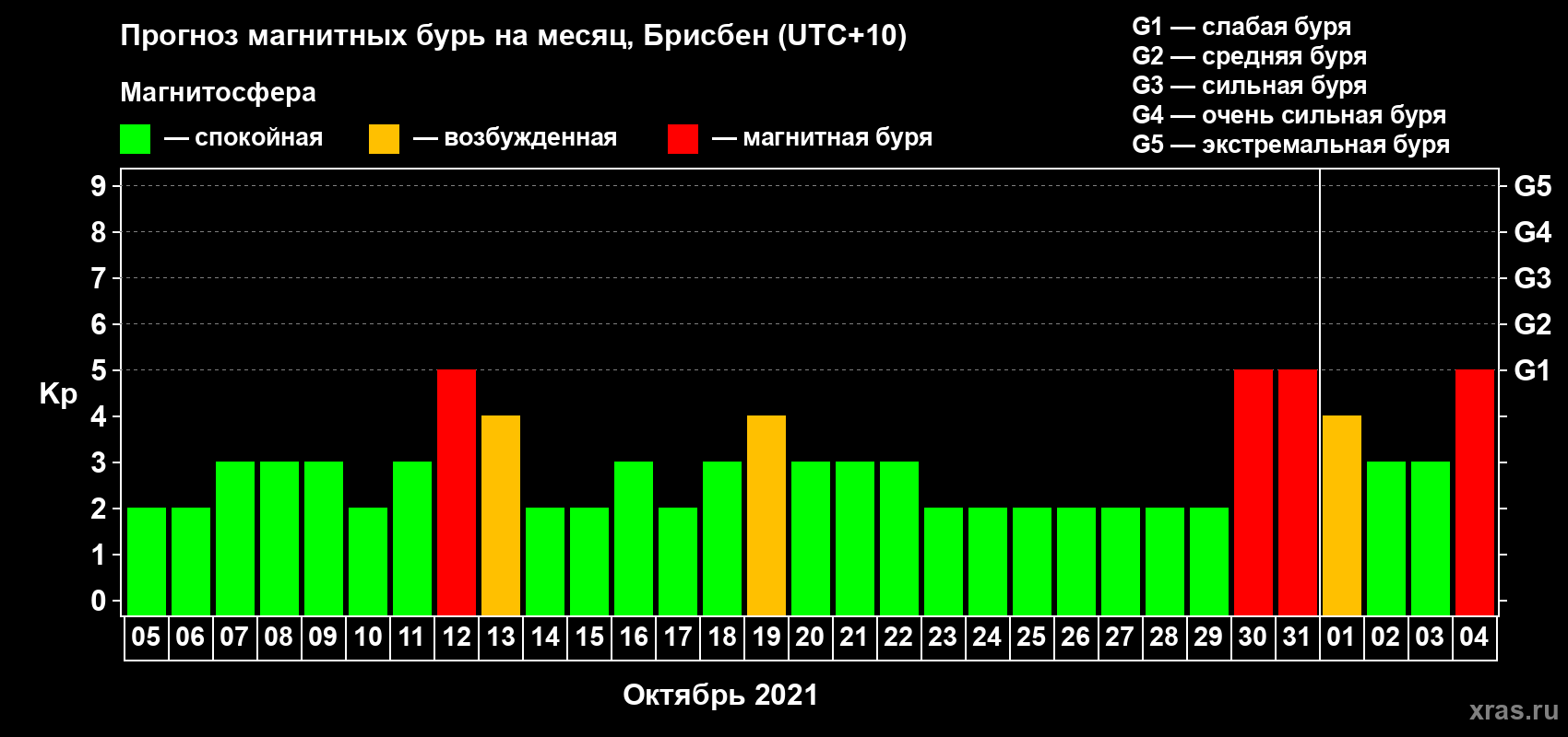 Прогноз максимального суточного геомагнитного индекса Kp на <b>1 месяц</b> (31 день) <b>с 05 октября по 04 ноября 2021 г</b>