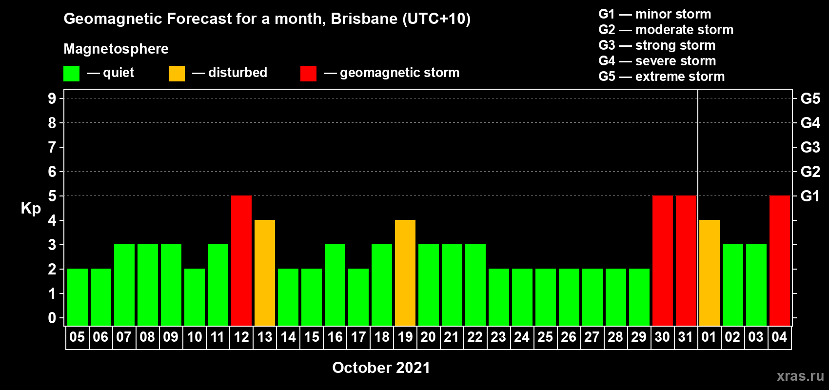 Forecast of the daily maximal value of geomagnetic index Kp for <b>1 month</b> (31 days) <b>from Oct 05, 2021 to Nov 04, 2021</b>