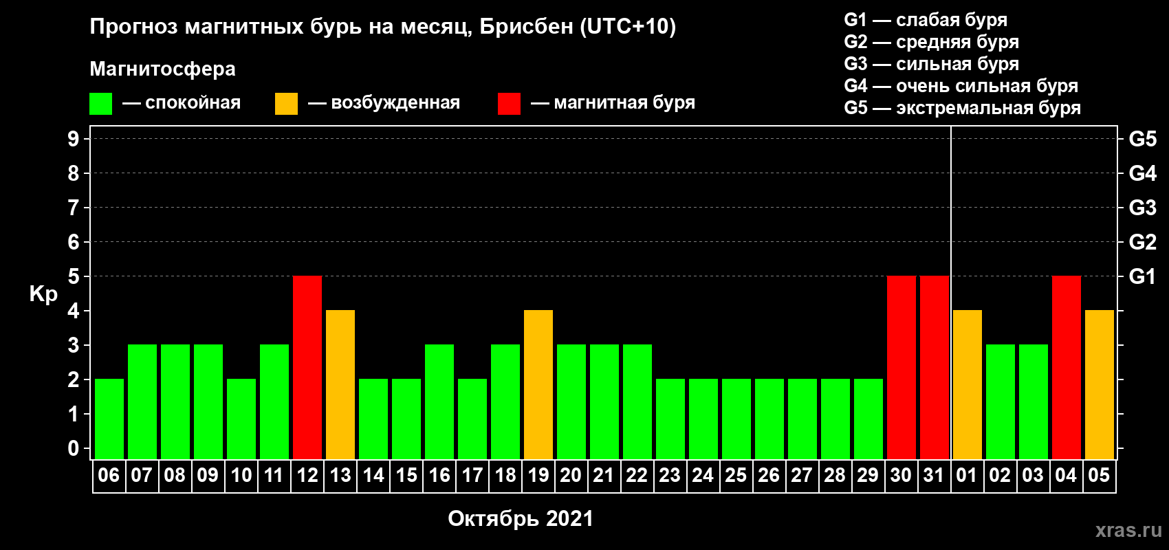 Прогноз максимального суточного геомагнитного индекса Kp на <b>1 месяц</b> (31 день) <b>с 06 октября по 05 ноября 2021 г</b>
