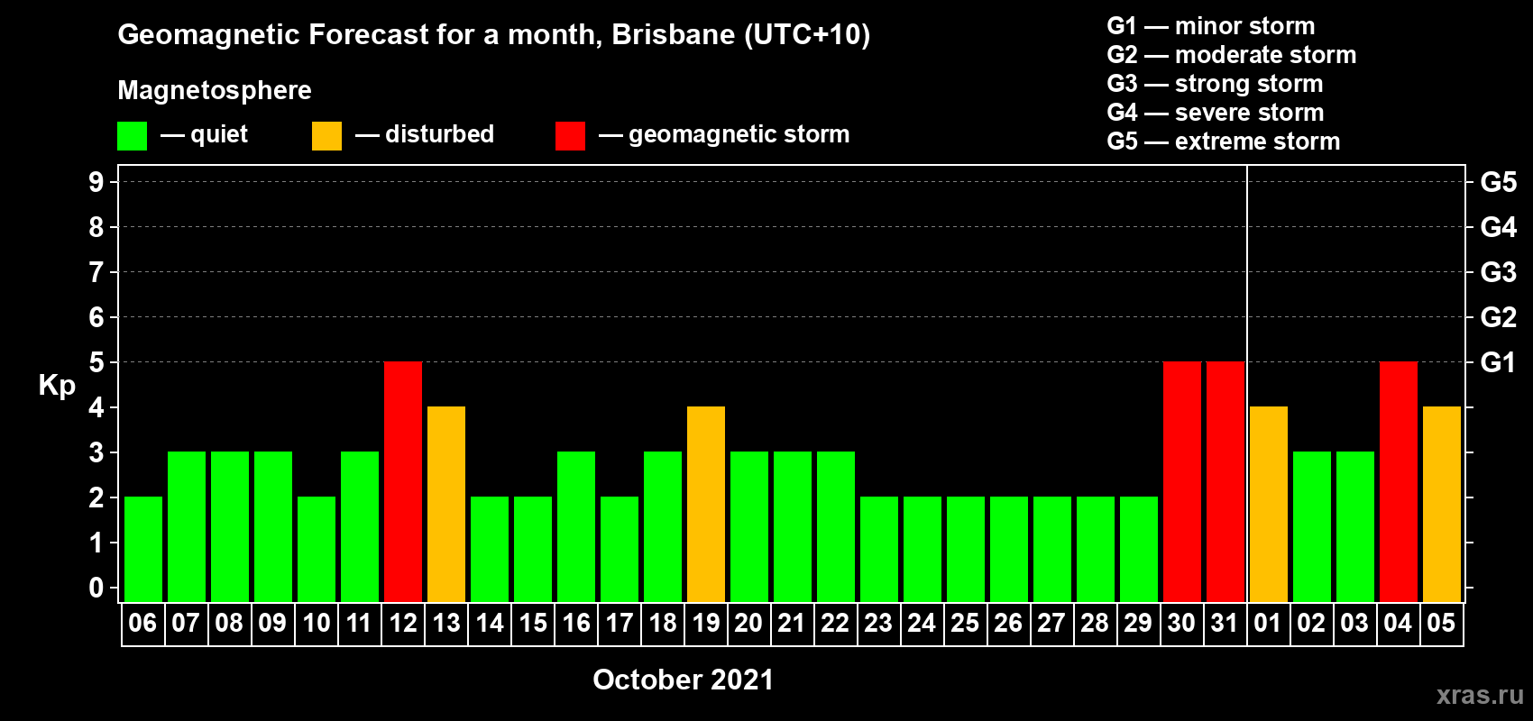 Forecast of the daily maximal value of geomagnetic index Kp for <b>1 month</b> (31 days) <b>from Oct 06, 2021 to Nov 05, 2021</b>