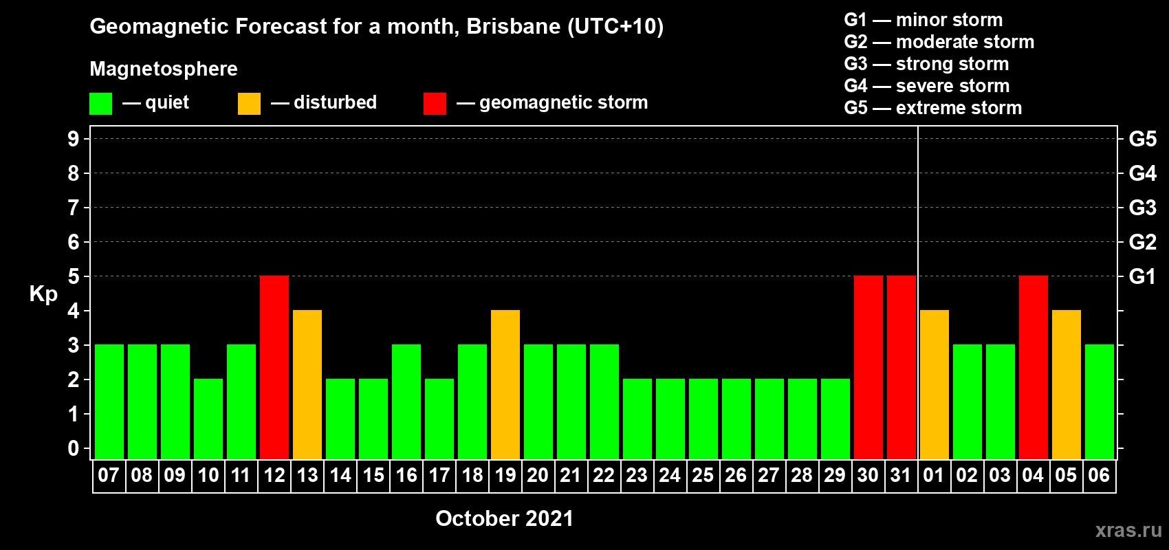 Forecast of the daily maximal value of geomagnetic index Kp for <b>1 month</b> (31 days) <b>from Oct 07, 2021 to Nov 06, 2021</b>