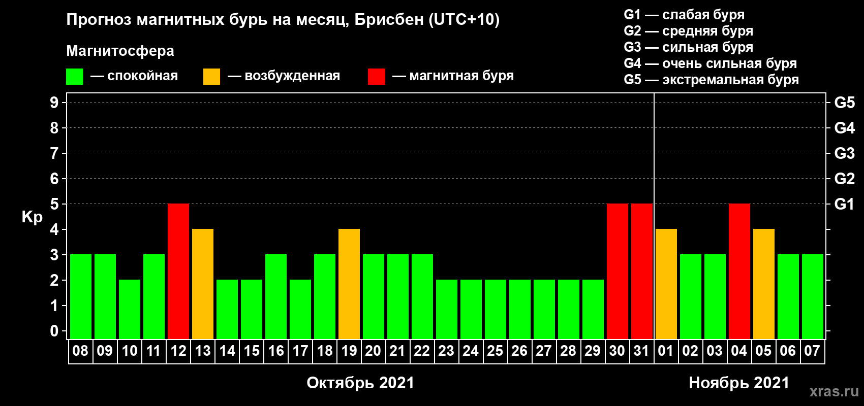 Прогноз максимального суточного геомагнитного индекса Kp на <b>1 месяц</b> (31 день) <b>с 08 октября по 07 ноября 2021 г</b>