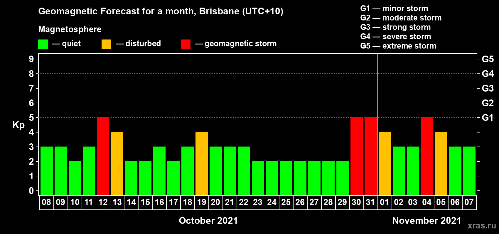 Forecast of the daily maximal value of geomagnetic index Kp for <b>1 month</b> (31 days) <b>from Oct 08, 2021 to Nov 07, 2021</b>