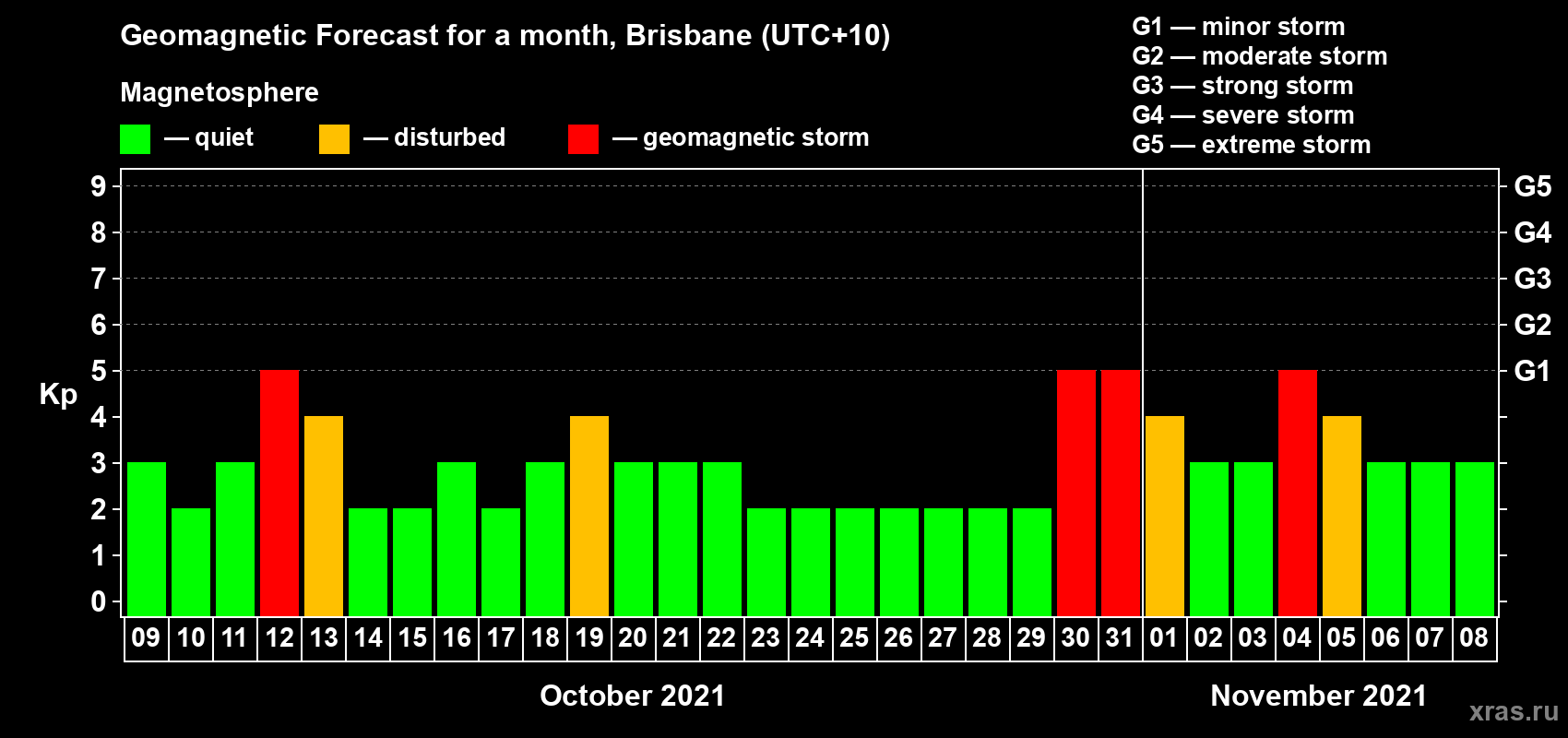 Forecast of the daily maximal value of geomagnetic index Kp for <b>1 month</b> (31 days) <b>from Oct 09, 2021 to Nov 08, 2021</b>