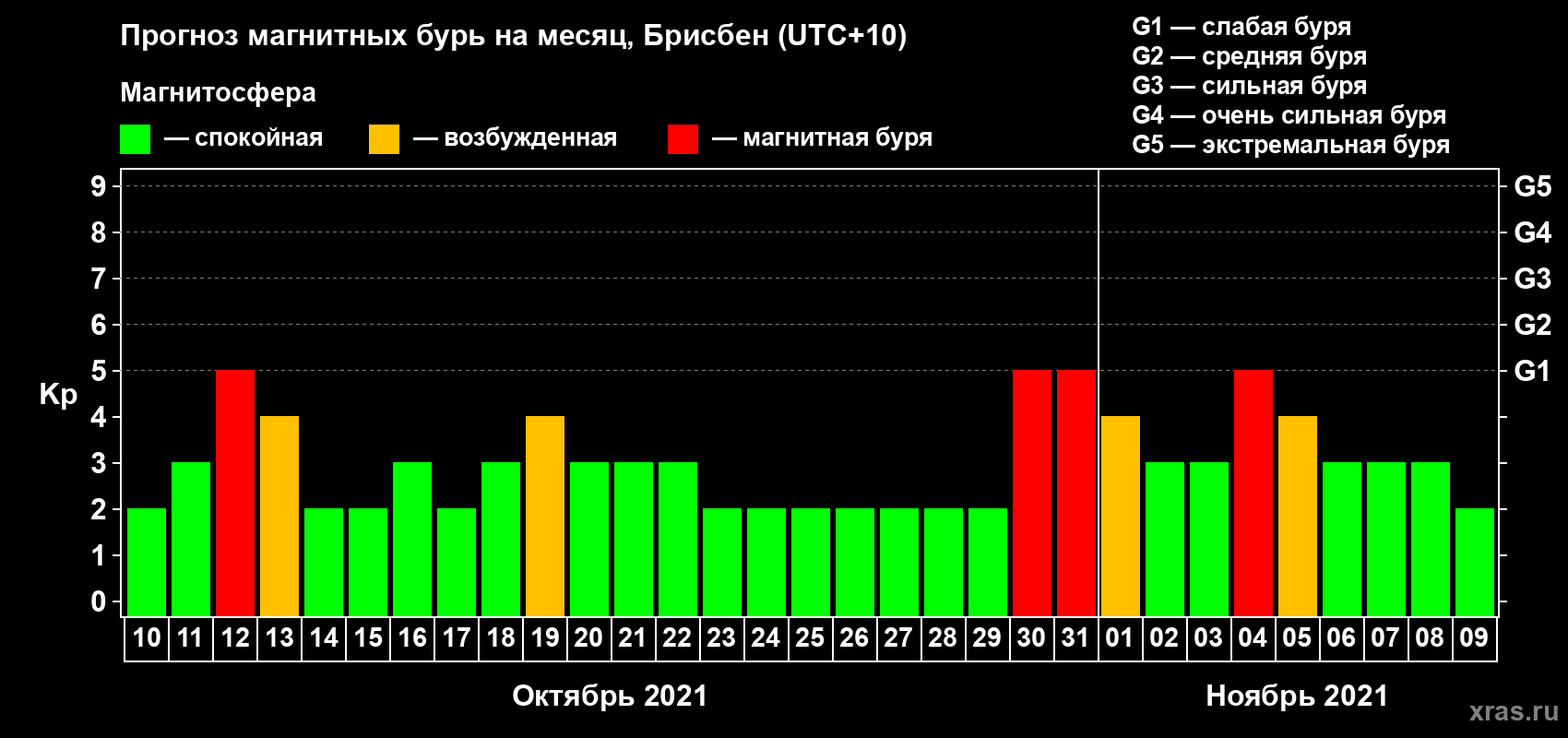 Прогноз максимального суточного геомагнитного индекса Kp на <b>1 месяц</b> (31 день) <b>с 10 октября по 09 ноября 2021 г</b>