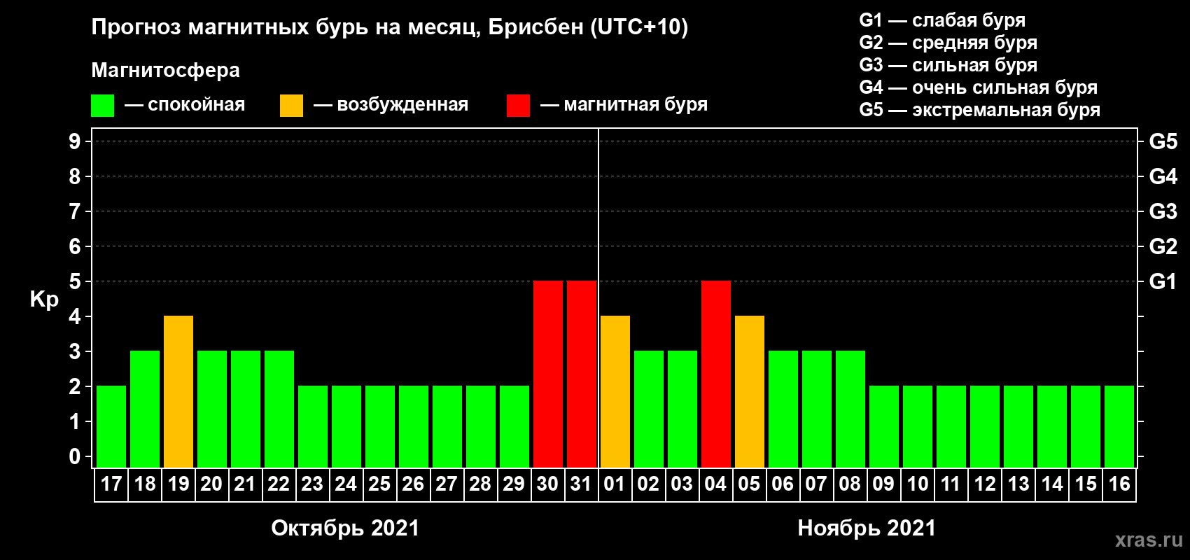 Прогноз максимального суточного геомагнитного индекса&nbsp;Kp на <b>1 месяц</b> (31 день) <b>с 17 октября по 16 ноября 2021 г</b>