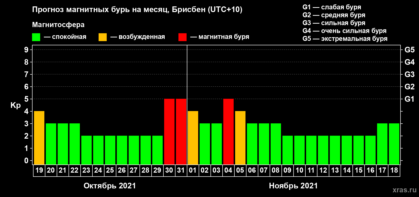 Прогноз максимального суточного геомагнитного индекса&nbsp;Kp на <b>1 месяц</b> (31 день) <b>с 19 октября по 18 ноября 2021 г</b>