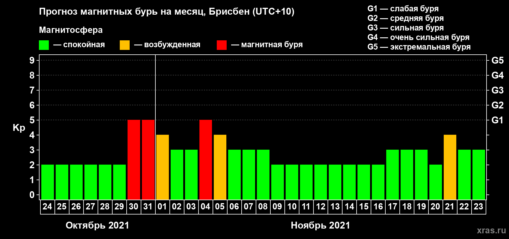 Прогноз максимального суточного геомагнитного индекса Kp на <b>1 месяц</b> (31 день) <b>с 24 октября по 23 ноября 2021 г</b>