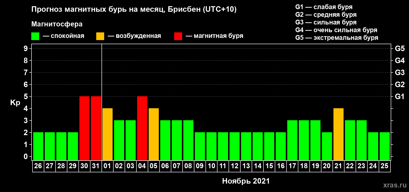 Прогноз максимального суточного геомагнитного индекса&nbsp;Kp на <b>1 месяц</b> (31 день) <b>с 26 октября по 25 ноября 2021 г</b>
