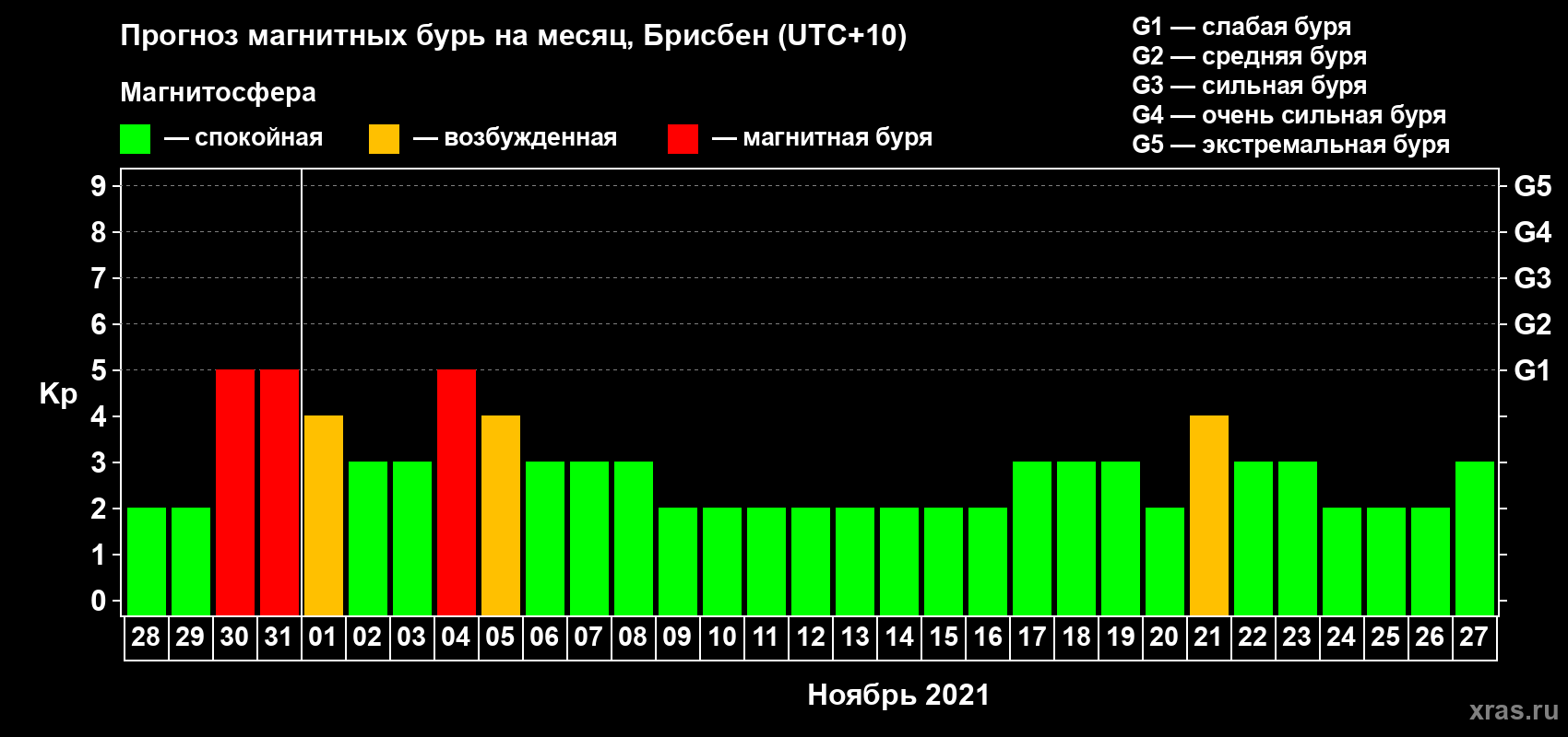 Прогноз максимального суточного геомагнитного индекса&nbsp;Kp на <b>1 месяц</b> (31 день) <b>с 28 октября по 27 ноября 2021 г</b>