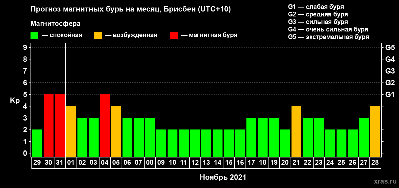 Прогноз максимального суточного геомагнитного индекса Kp на <b>1 месяц</b> (31 день) <b>с 29 октября по 28 ноября 2021 г</b>