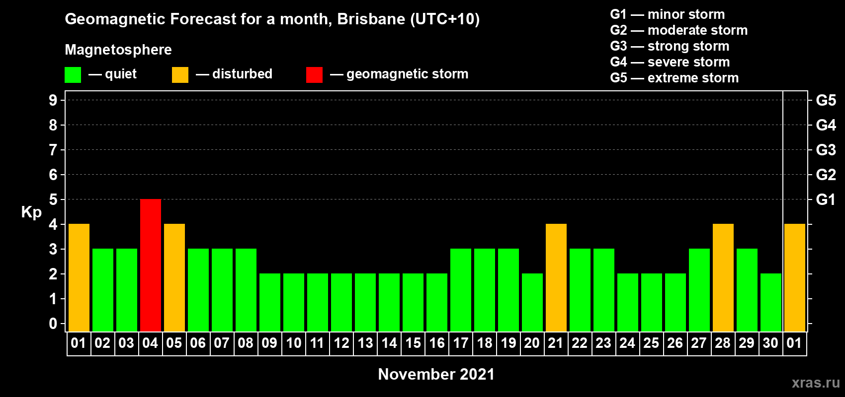 Forecast of the daily maximal value of geomagnetic index Kp for <b>1 month</b> (31 days) <b>from Nov 01, 2021 to Dec 01, 2021</b>