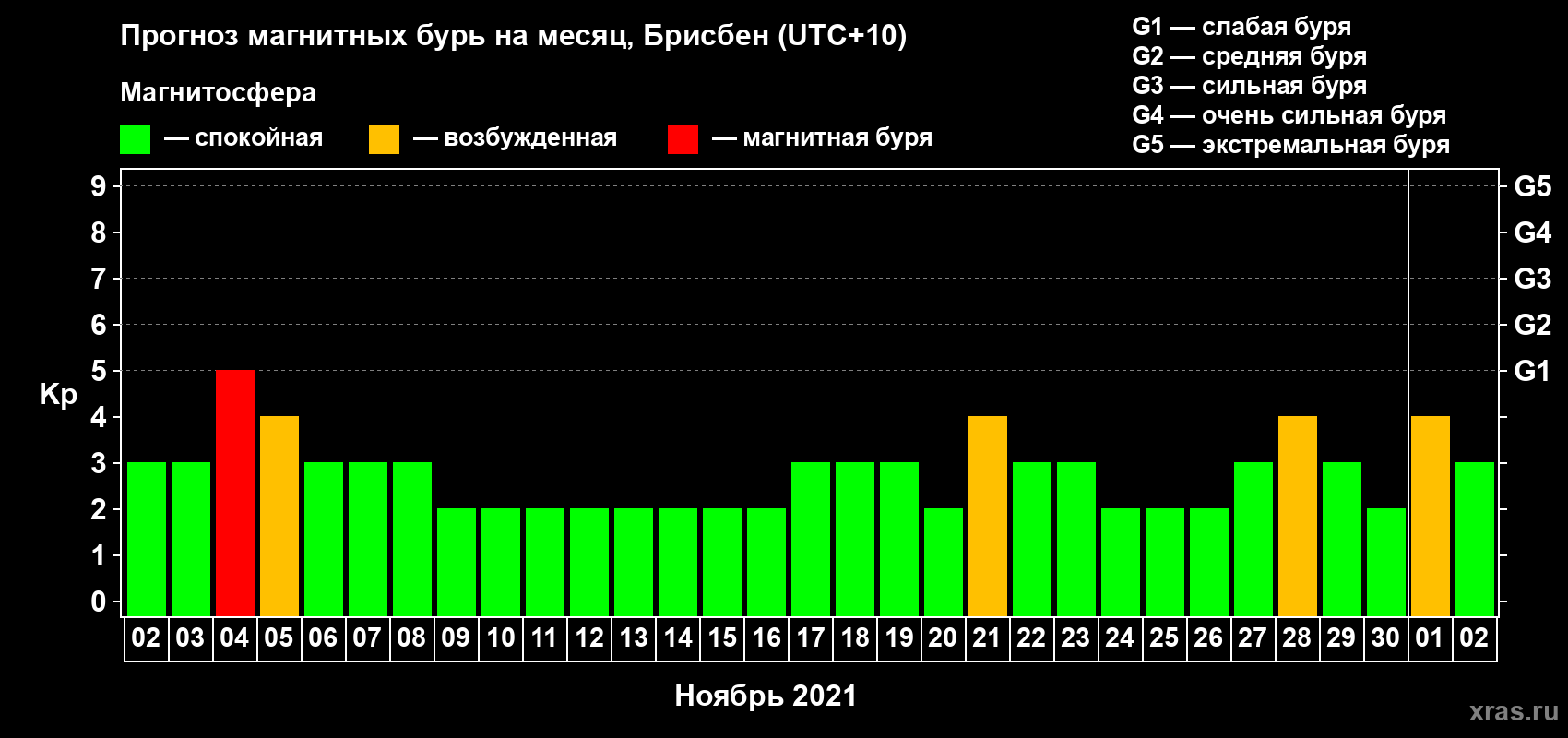 Прогноз максимального суточного геомагнитного индекса Kp на <b>1 месяц</b> (31 день) <b>с 02 ноября по 02 декабря 2021 г</b>