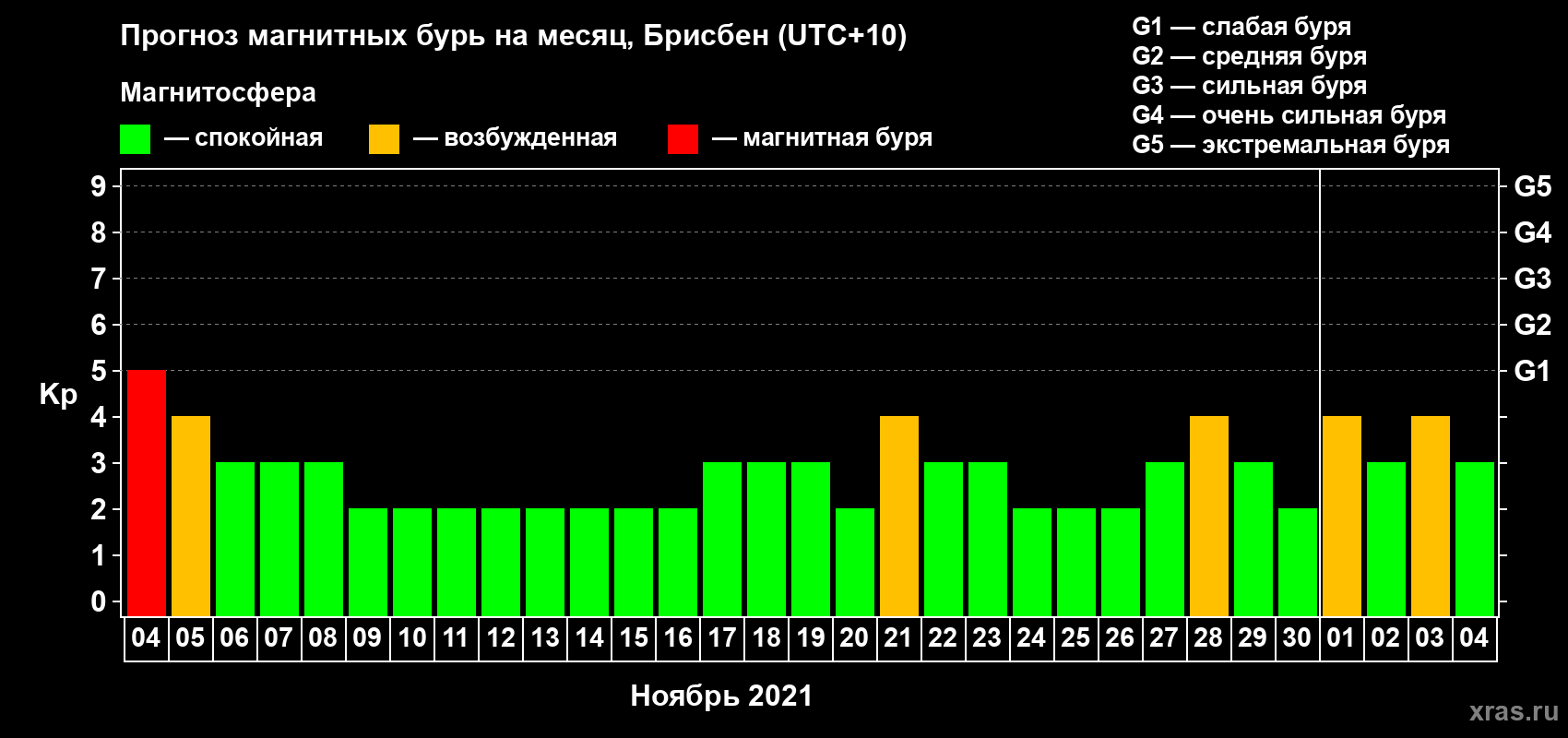 Прогноз максимального суточного геомагнитного индекса Kp на <b>1 месяц</b> (31 день) <b>с 04 ноября по 04 декабря 2021 г</b>