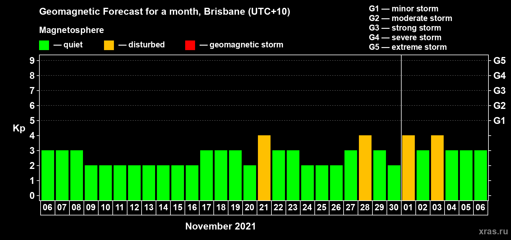 Forecast of the daily maximal value of geomagnetic index Kp for <b>1 month</b> (31 days) <b>from Nov 06, 2021 to Dec 06, 2021</b>