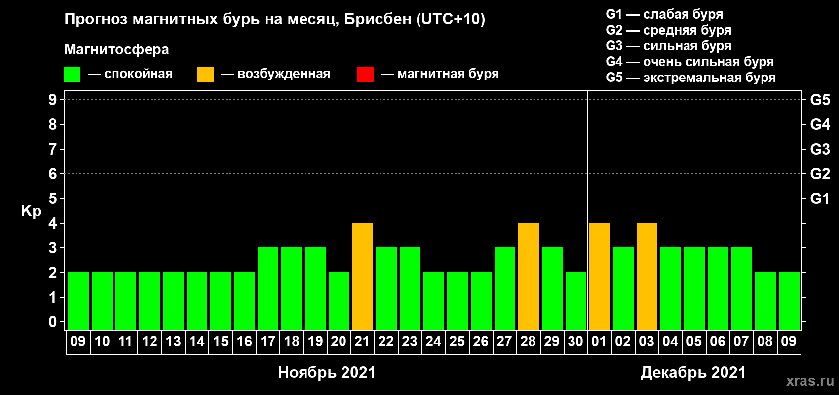 Прогноз максимального суточного геомагнитного индекса Kp на <b>1 месяц</b> (31 день) <b>с 09 ноября по 09 декабря 2021 г</b>