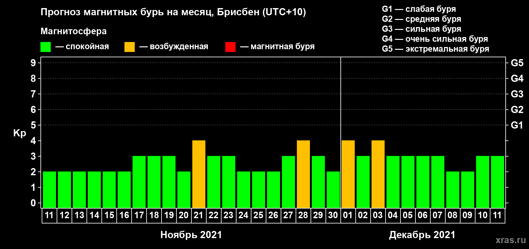 Прогноз максимального суточного геомагнитного индекса Kp на <b>1 месяц</b> (31 день) <b>с 11 ноября по 11 декабря 2021 г</b>
