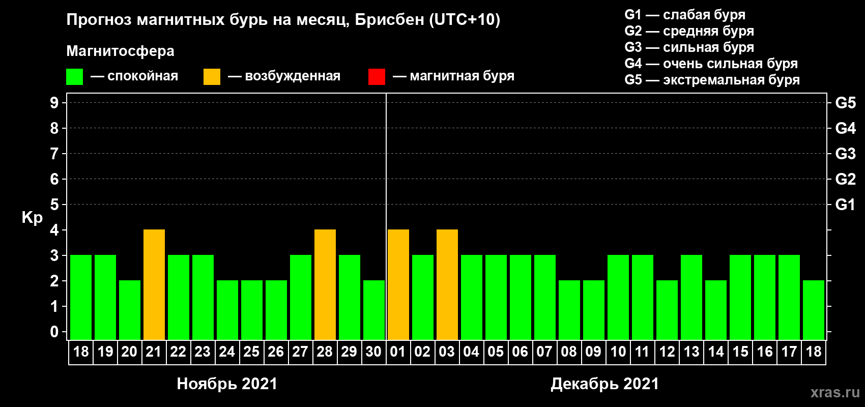 Прогноз максимального суточного геомагнитного индекса&nbsp;Kp на <b>1 месяц</b> (31 день) <b>с 18 ноября по 18 декабря 2021 г</b>