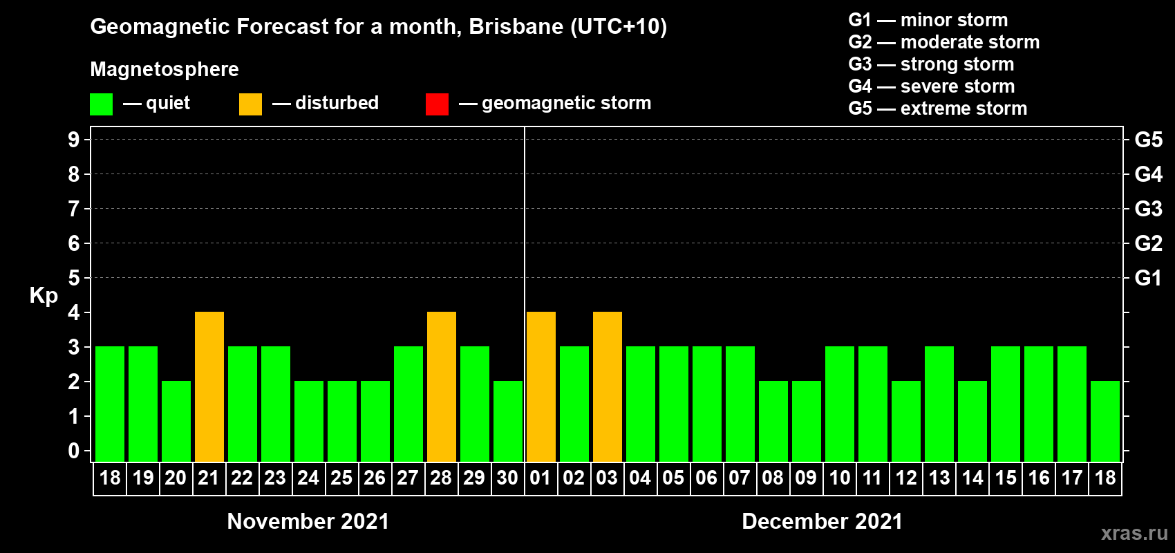 Forecast of the daily maximal value of geomagnetic index Kp for <b>1 month</b> (31 days) <b>from Nov 18, 2021 to Dec 18, 2021</b>