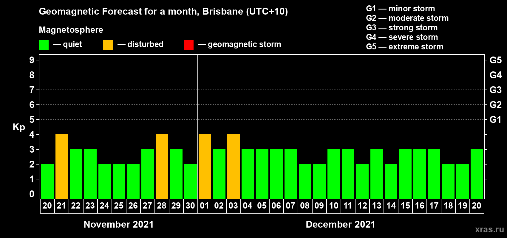 Forecast of the daily maximal value of geomagnetic index Kp for <b>1 month</b> (31 days) <b>from Nov 20, 2021 to Dec 20, 2021</b>