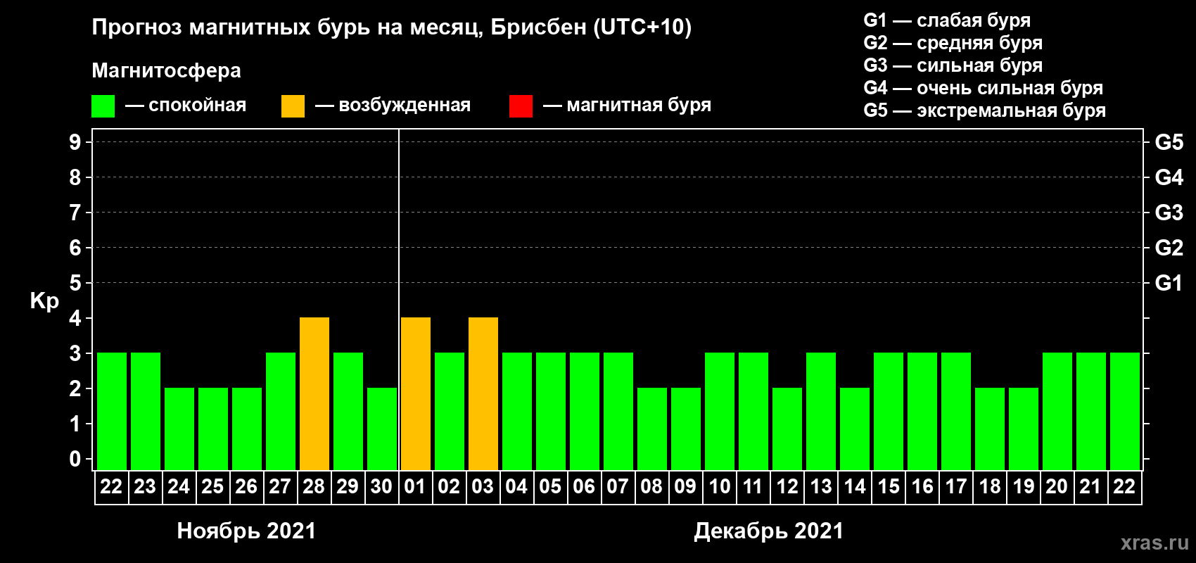 Прогноз максимального суточного геомагнитного индекса Kp на <b>1 месяц</b> (31 день) <b>с 22 ноября по 22 декабря 2021 г</b>