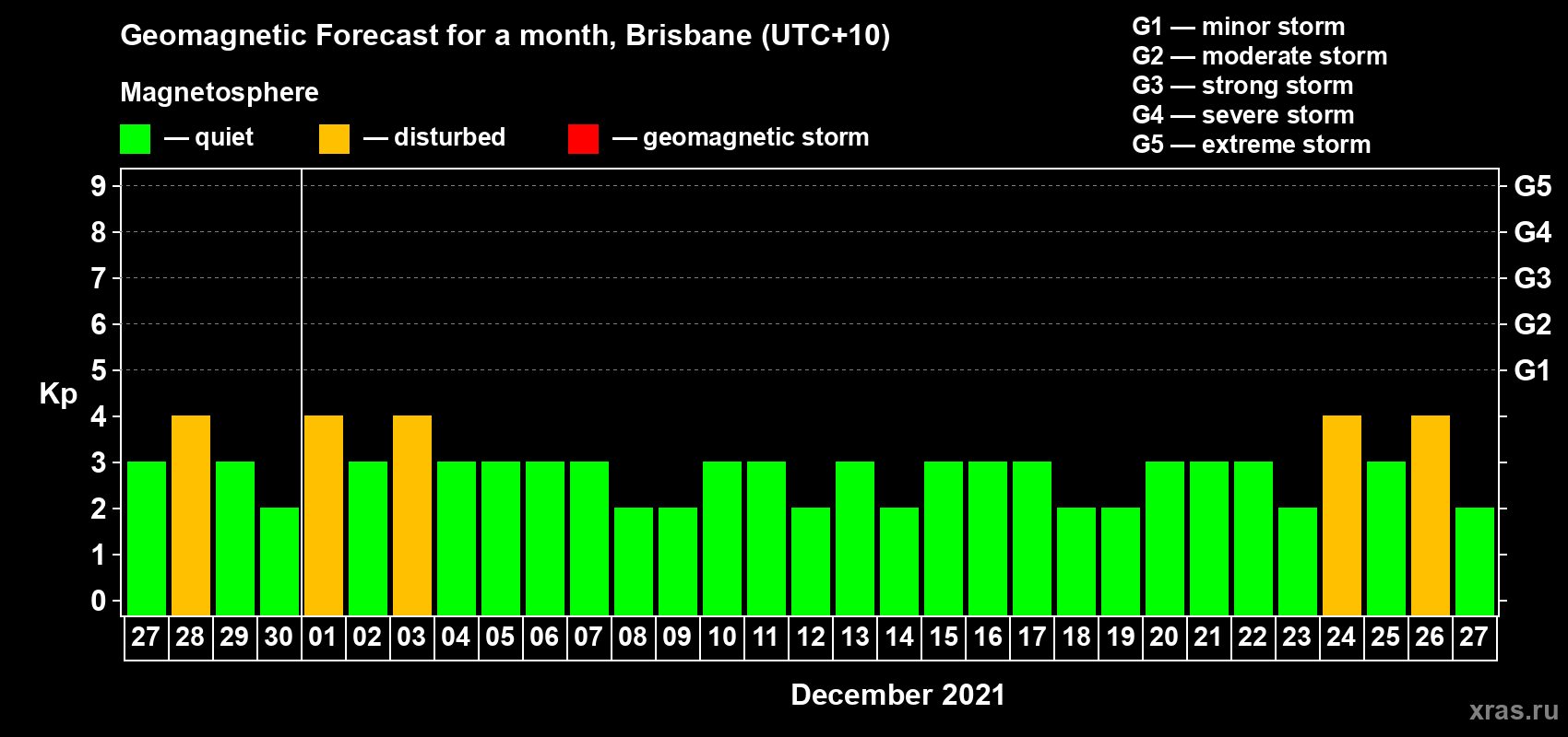 Forecast of the daily maximal value of geomagnetic index Kp for <b>1 month</b> (31 days) <b>from Nov 27, 2021 to Dec 27, 2021</b>