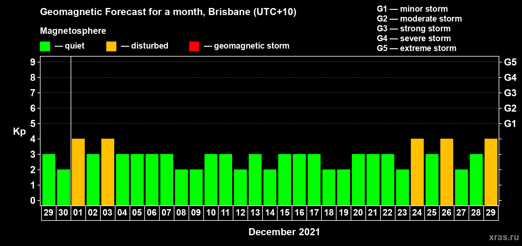 Forecast of the daily maximal value of geomagnetic index Kp for <b>1 month</b> (31 days) <b>from Nov 29, 2021 to Dec 29, 2021</b>